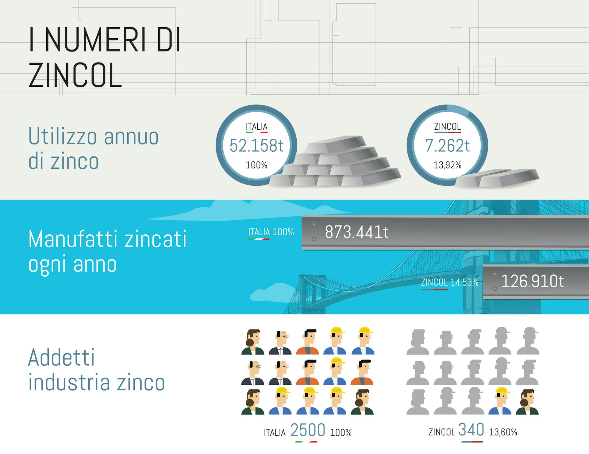 Creazione infografiche per zincheria Zincol Italia